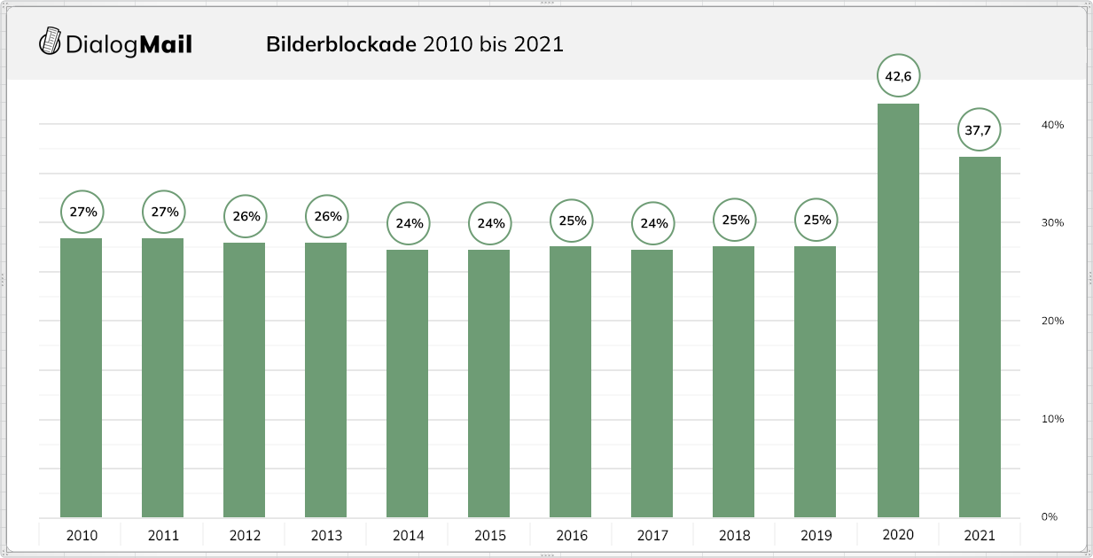 Wir haben die Bilder-Blockade für jedes Jahr einzeln errechnet.